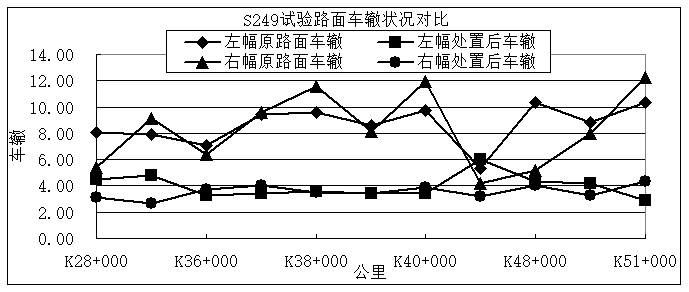 试验路面车辙对比.png